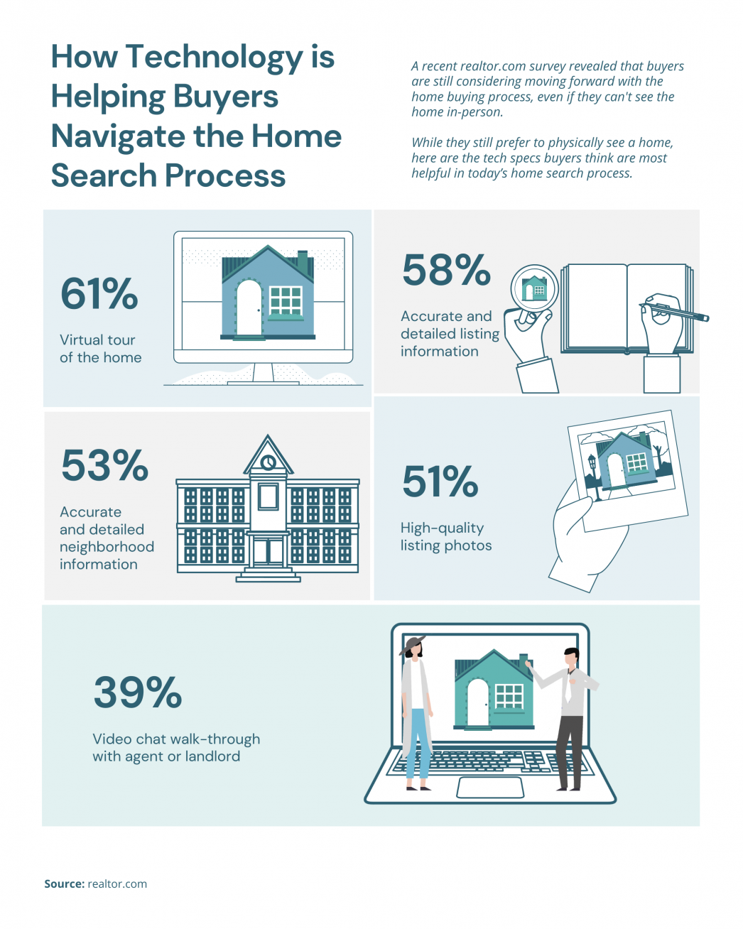 how technology is helping buyers navigate the home search process