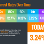 interest rate over time