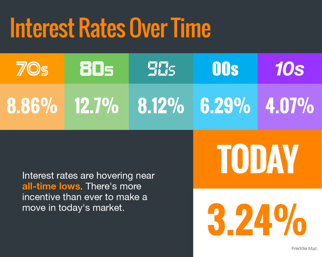interest rate over time