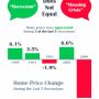 A Recession Does Not Equal a Housing Crisis